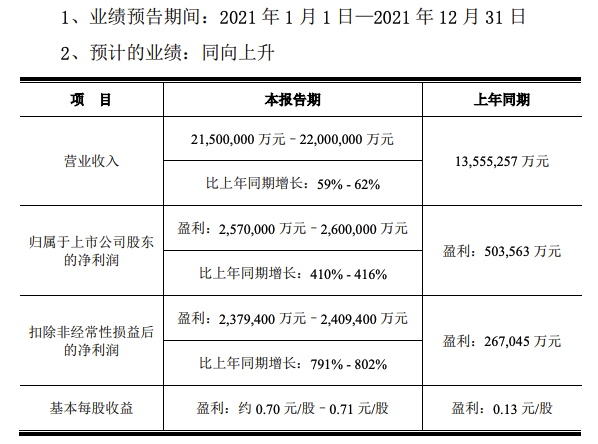 京東方A:預計2021年凈利潤257億元-260億元,同比增長410%-416%