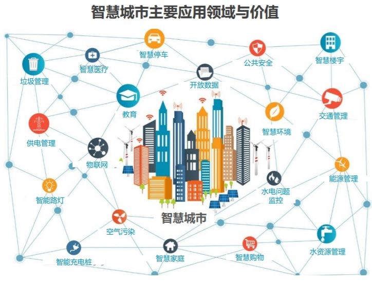 智慧城市領域和價值 智慧城市領域和價值