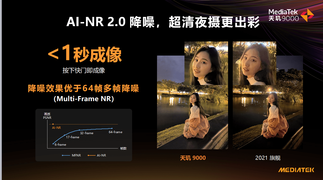 AI-NR 2.0降噪，AI暗光降噪效果更清晰，明顯優于其他方案