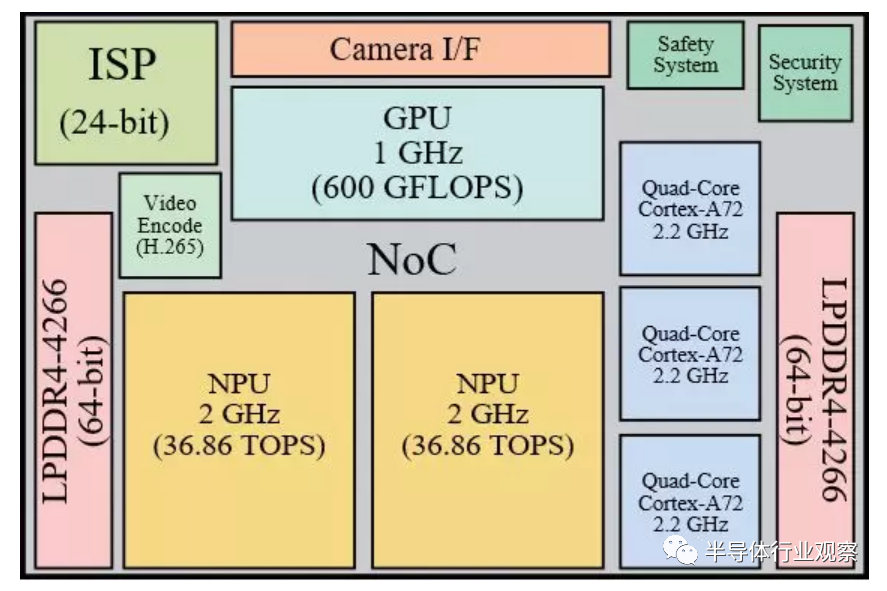 特斯拉FSD芯片內部架構簡圖 特斯拉FSD芯片內部架構簡圖