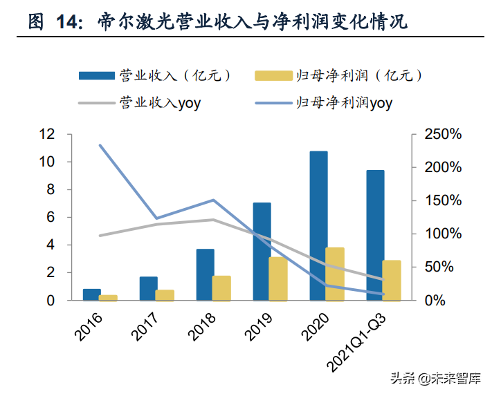 帝爾激光營收與凈利潤變化情況 帝爾激光營收與凈利潤變化情況