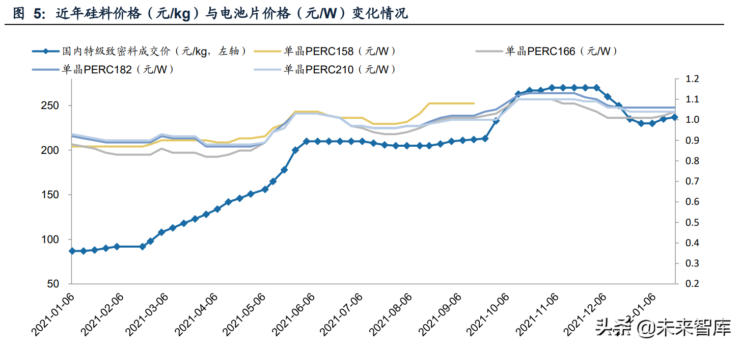 硅料價格與電池片價格變化情況 硅料價格與電池片價格變化情況