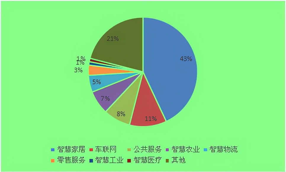 2020年物聯網重點需求產業 2020年物聯網重點需求產業
