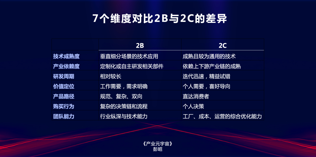 《產業元宇宙》第2章|什么是產業元宇宙(3.元宇宙如何從2C到2B?)