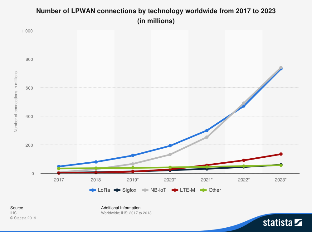 低功耗廣域連接設備數預測