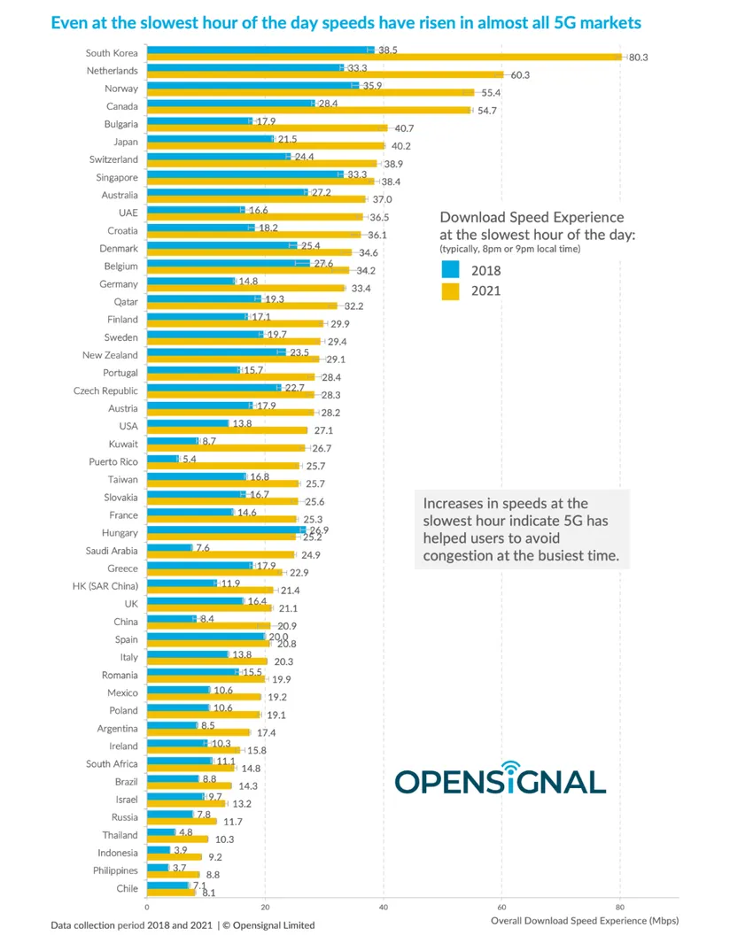 5G推廣以來 蜂窩網絡下行速度增幅明顯