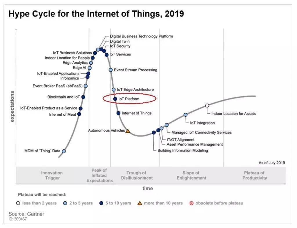 物聯網技術成熟度曲線 物聯網技術成熟度曲線