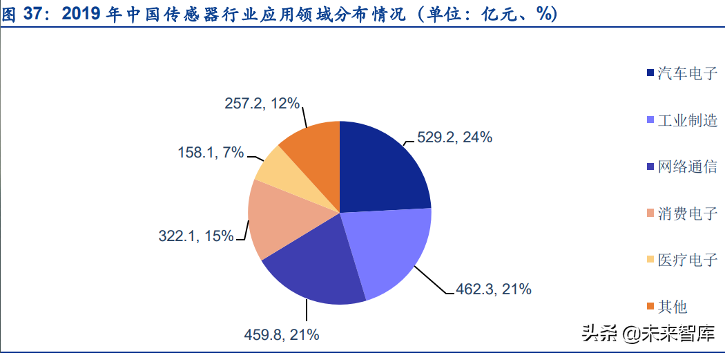 傳感器行業深度研究：五大維度詳解智能傳感器行業的發展情況