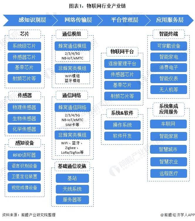 物聯網行業產業鏈 物聯網行業產業鏈