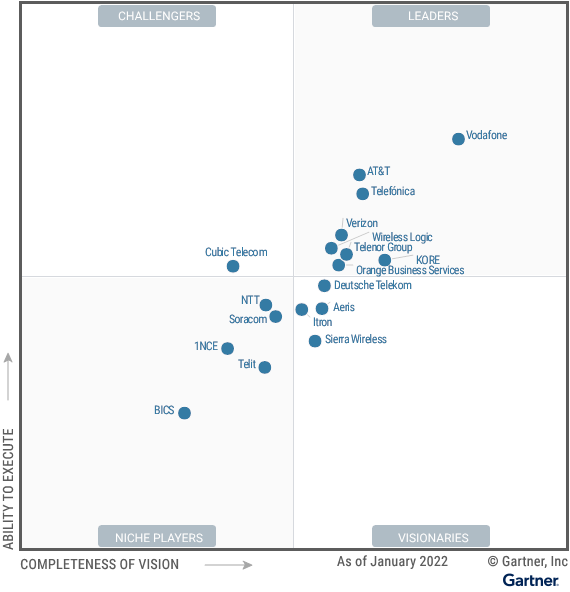 2022全球托管物聯網連接服務魔力象限 2022全球托管物聯網連接服務魔力象限