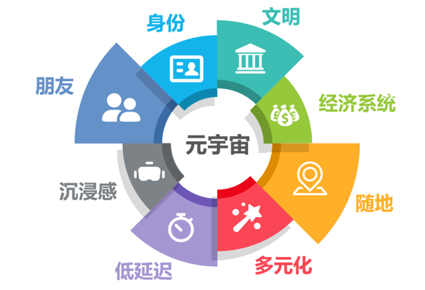 元宇宙的8大要素 元宇宙的8大要素