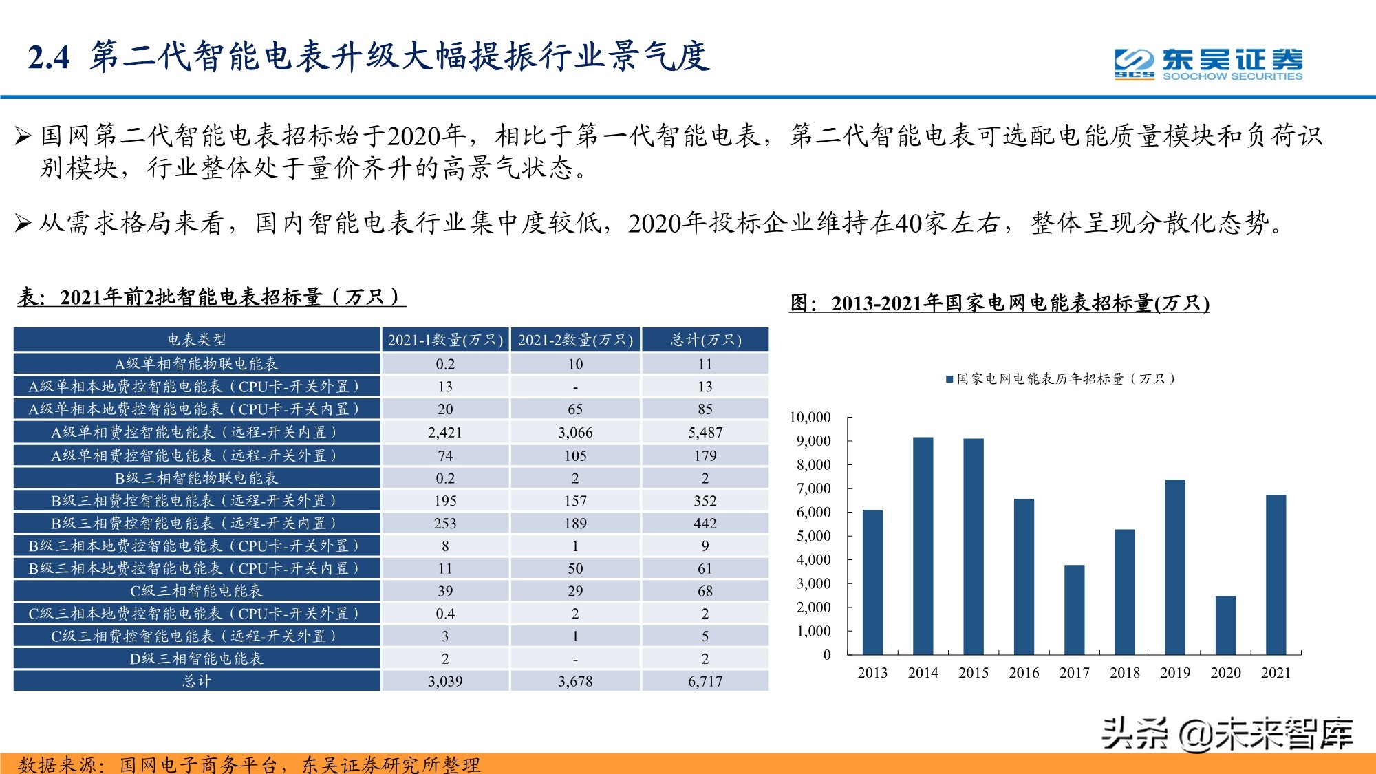 智能電網產業研究報告:配電網投資加速,智能化風起云涌