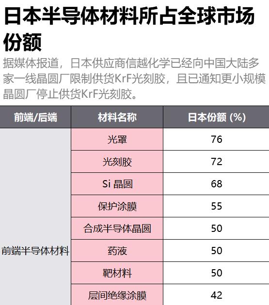 市場規模超570億美元,芯片制造的基石,卻被日本企業壟斷全球