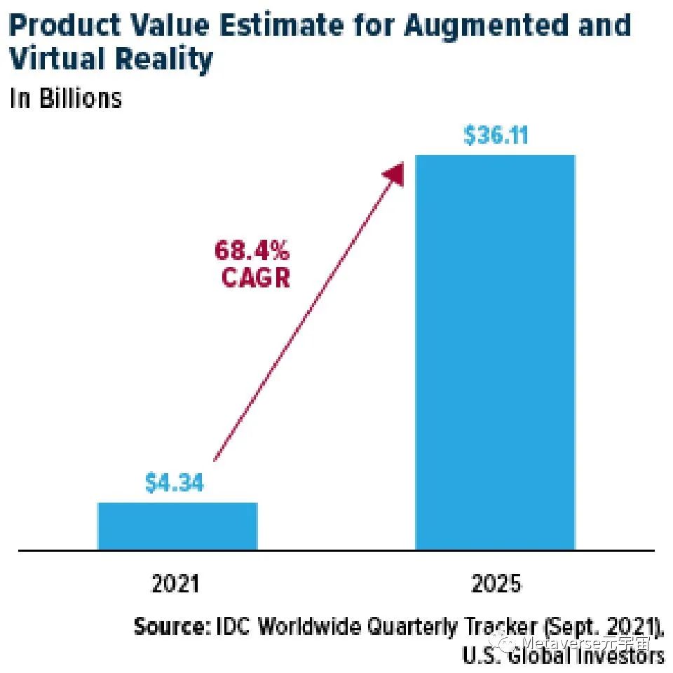 如何投資元宇宙：一個能帶來價值萬億美元收入的機會