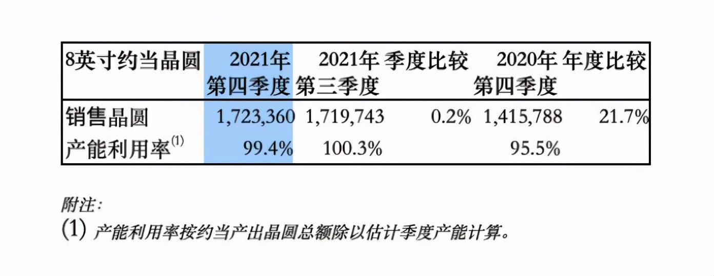 猛收100多億元!中芯國際最新財報出爐:妥妥全球半導體巨頭