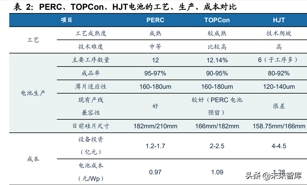 PERC、 TOPCon、HJT電池的工藝、生產、成本對比 PERC、 TOPCon、HJT電池的工藝、生產、成本對比
