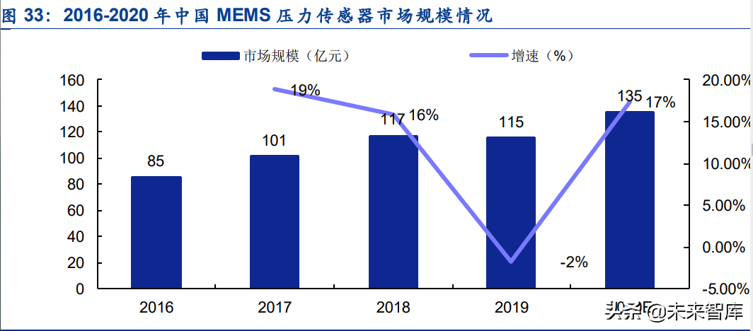 傳感器行業深度研究：五大維度詳解智能傳感器行業的發展情況