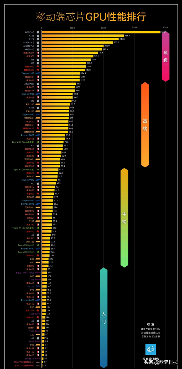 移動端芯片的GPU性能排行榜 移動端芯片的GPU性能排行榜