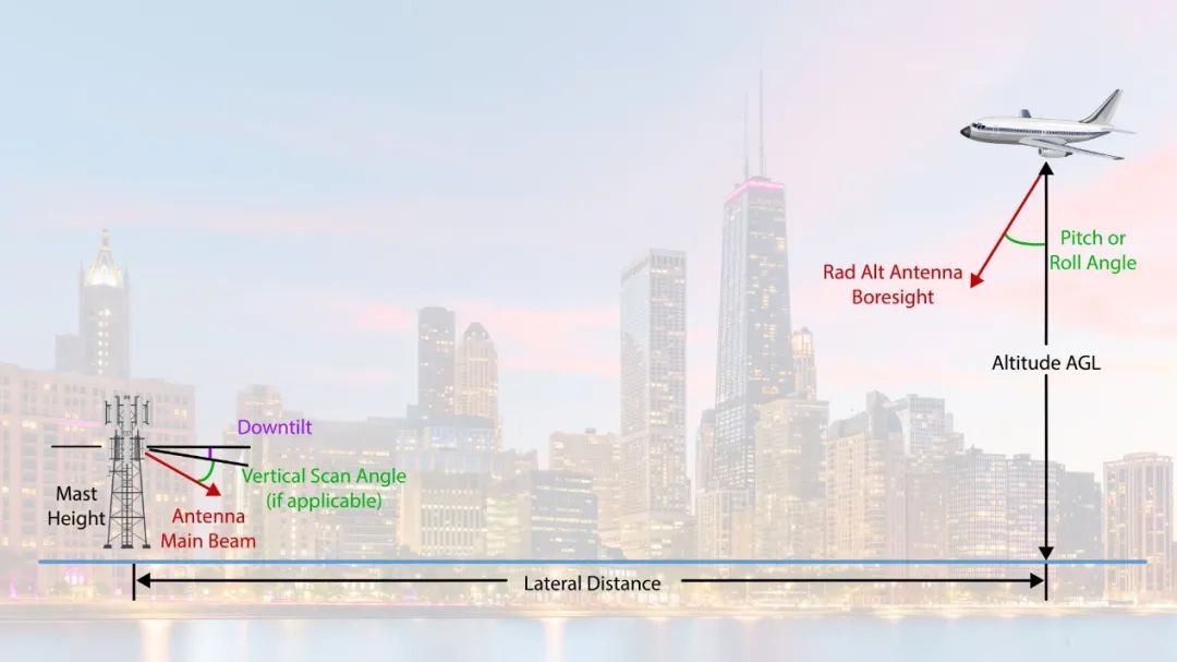飛機高度計雷達與5G基站天線視軸