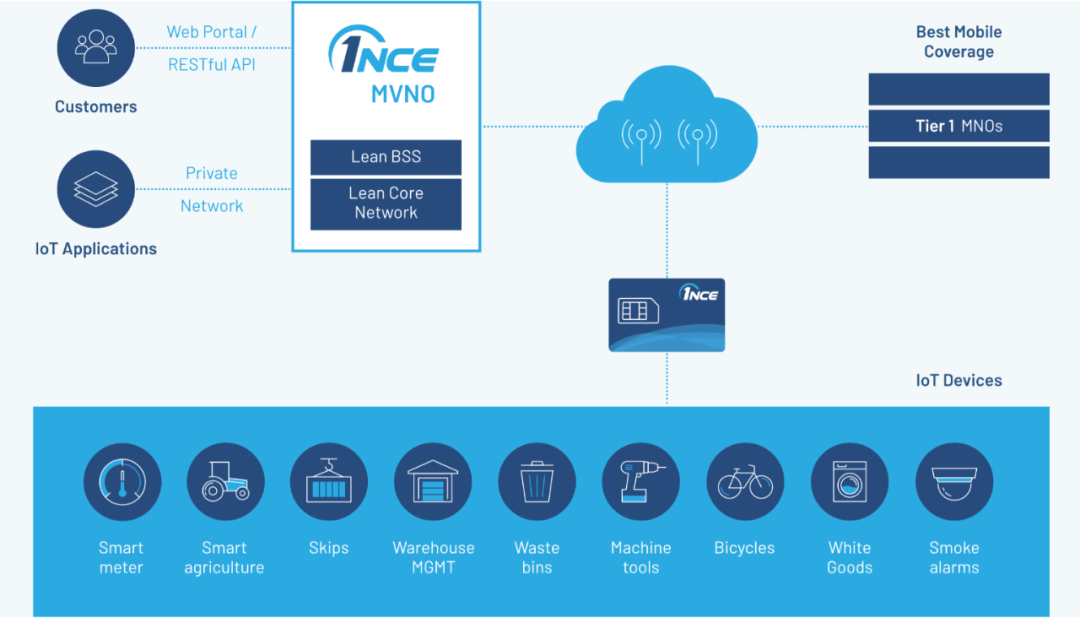 3家策略完全不同的廣域物聯網連接公司,為何都“打贏了”?「物女心經」