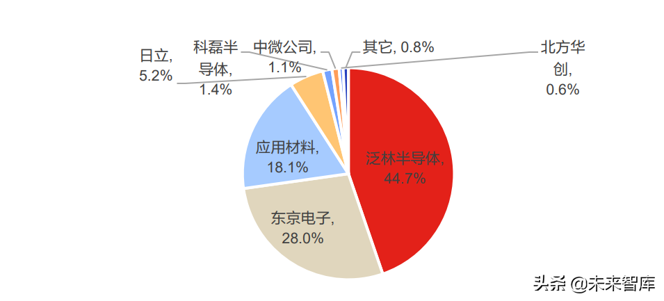 半導體刻蝕設備行業研究:多頻共振驅動市場,國產替代未來可期