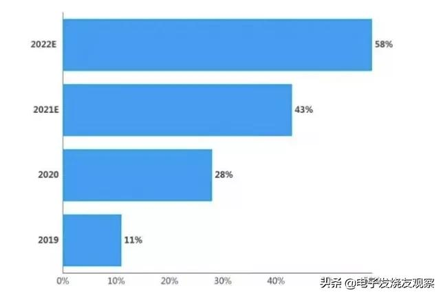 2019-2022年全球第六代Wi-Fi新設備市場份額 2019-2022年全球第六代Wi-Fi新設備市場份額
