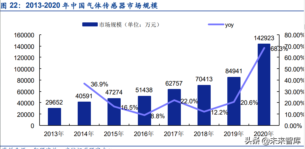 傳感器行業深度研究：五大維度詳解智能傳感器行業的發展情況