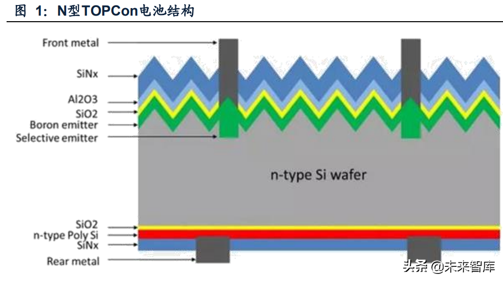 N型TOPCon電池結構 N型TOPCon電池結構