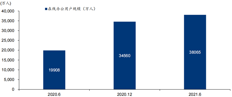 我國在線辦公用戶規模(萬人) 我國在線辦公用戶規模(萬人)