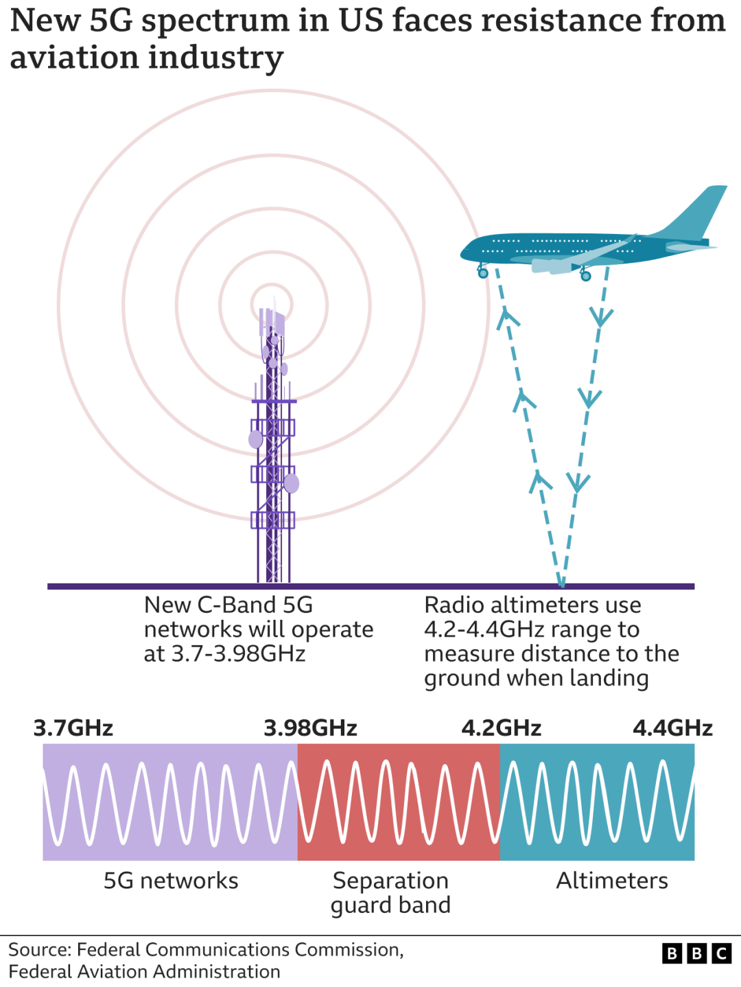 C band 5G與高度計雷達使用頻率