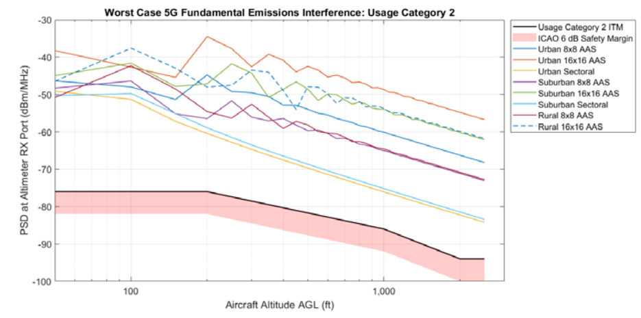 5G基站在飛機不同飛行高度下的功率譜密度以及高度計雷達的抗干擾門限