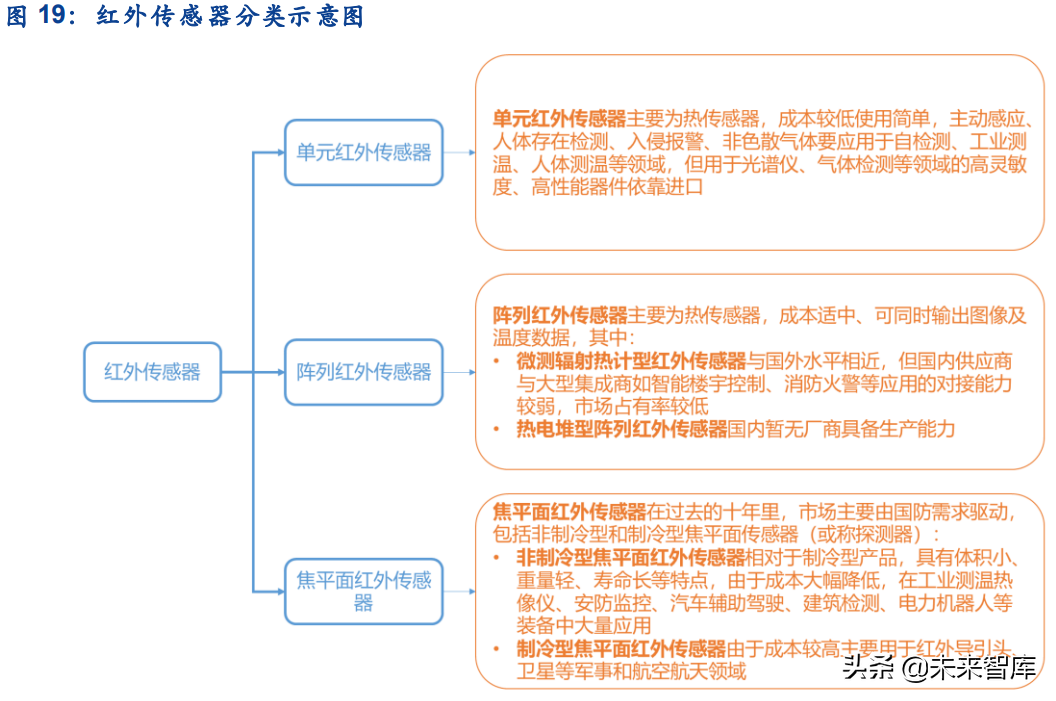 傳感器行業深度研究：五大維度詳解智能傳感器行業的發展情況
