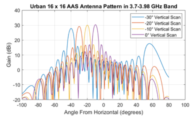 干擾源Massive MIMO 5G基站天線輻射方向圖