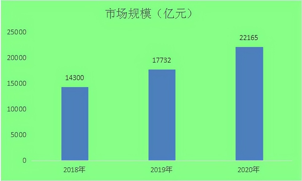 2018-2020年物聯網行業市場規模 2018-2020年物聯網行業市場規模