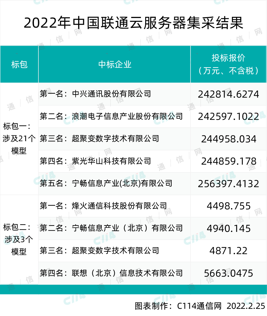 中興、浪潮、超聚變等7家入圍！中國聯通44818臺云服務器集采