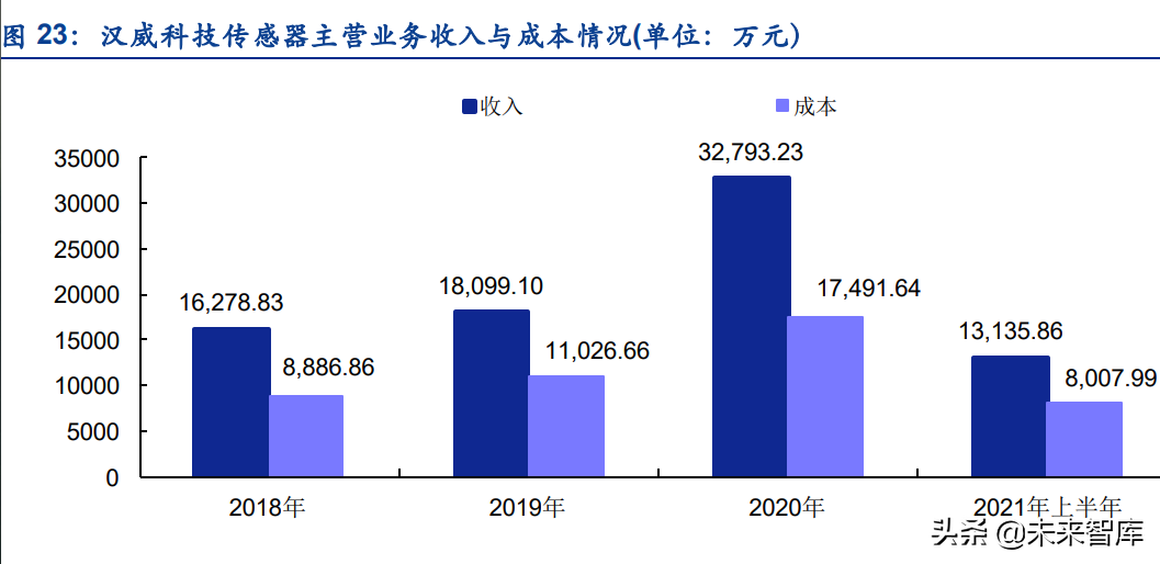 傳感器行業深度研究：五大維度詳解智能傳感器行業的發展情況
