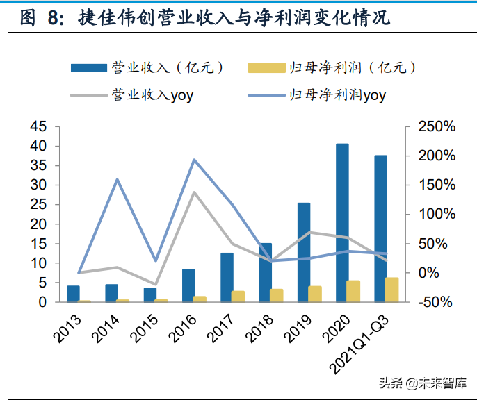捷佳偉創營收與凈利潤變化情況 捷佳偉創營收與凈利潤變化情況