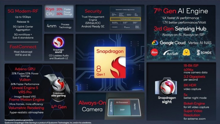 高通驍龍8 Gen 1芯片 高通驍龍8 Gen 1芯片