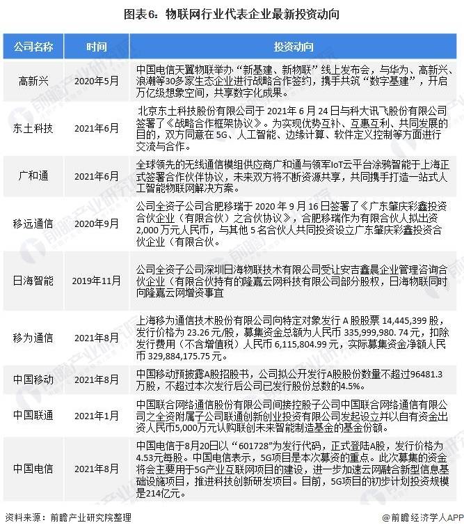 物聯網行業代表企業最新投資動向 物聯網行業代表企業最新投資動向