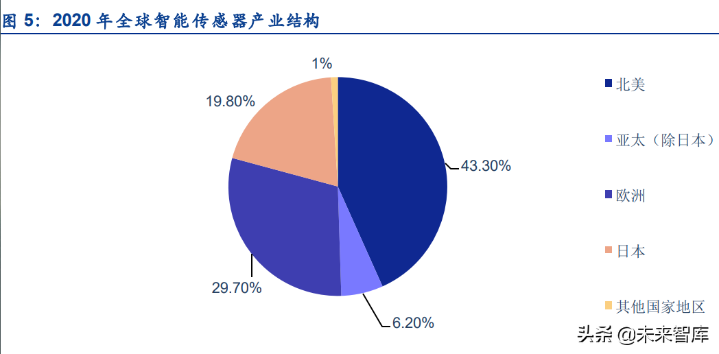 傳感器行業深度研究：五大維度詳解智能傳感器行業的發展情況