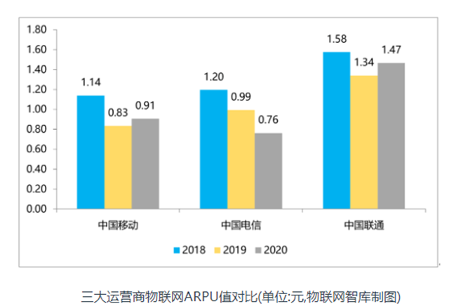 三大運營商物聯網ARPU值對比 三大運營商物聯網ARPU值對比