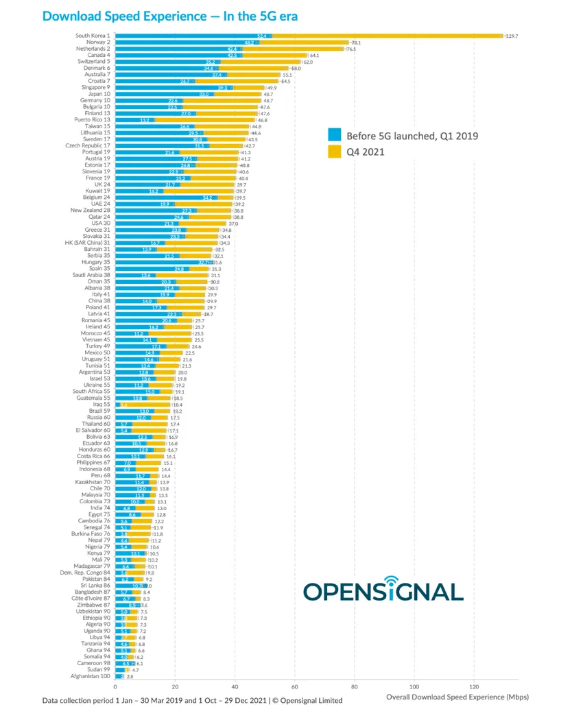 5G推廣以來 蜂窩網絡下行速度增幅明顯