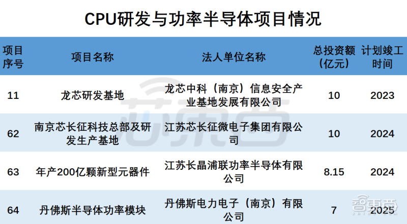 CPU研發與功率半導體項目情況 CPU研發與功率半導體項目情況