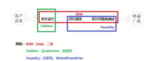 半導體行業常見的IDM、Fabless與Foundry模式 半導體行業常見的IDM、Fabless與Foundry模式