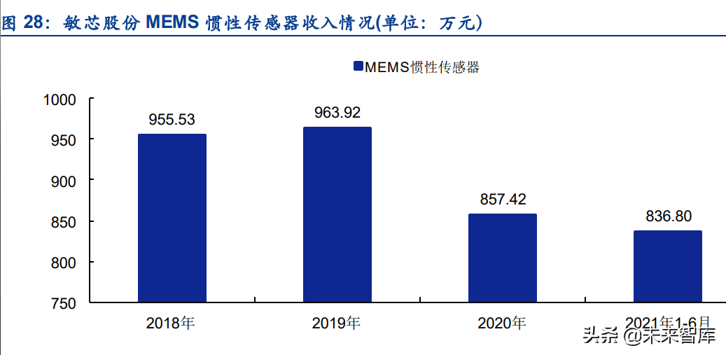 傳感器行業深度研究：五大維度詳解智能傳感器行業的發展情況