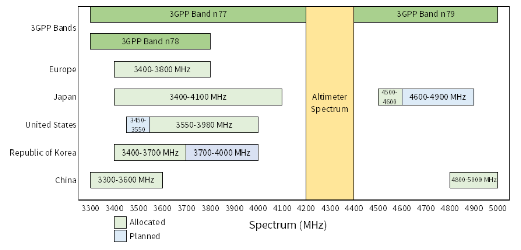 各個國家和地區C band 5G頻譜分配
