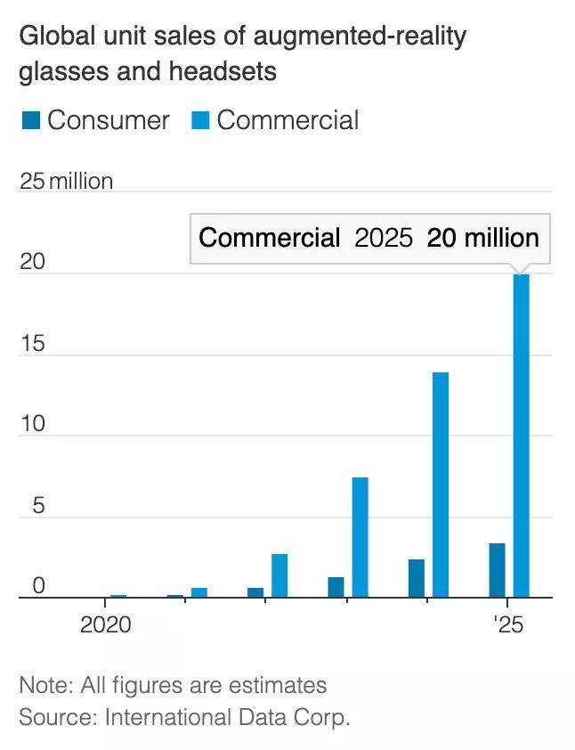 產業元宇宙的先發機遇,AR或將迎來1000倍增長 產業元宇宙的先發機遇,AR或將迎來1000倍增長