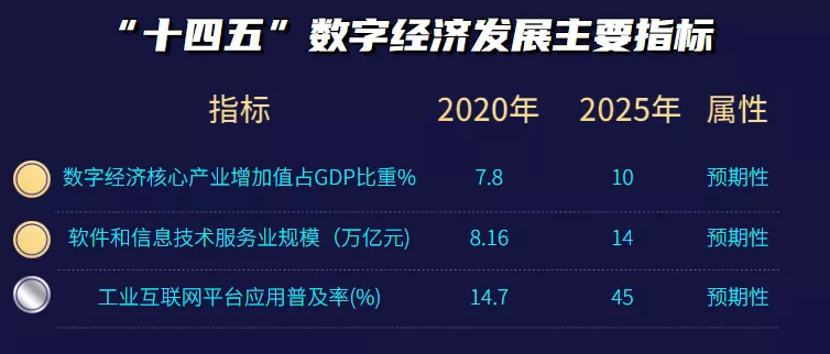 “十四五”數字經濟發展主要目標 “十四五”數字經濟發展主要目標