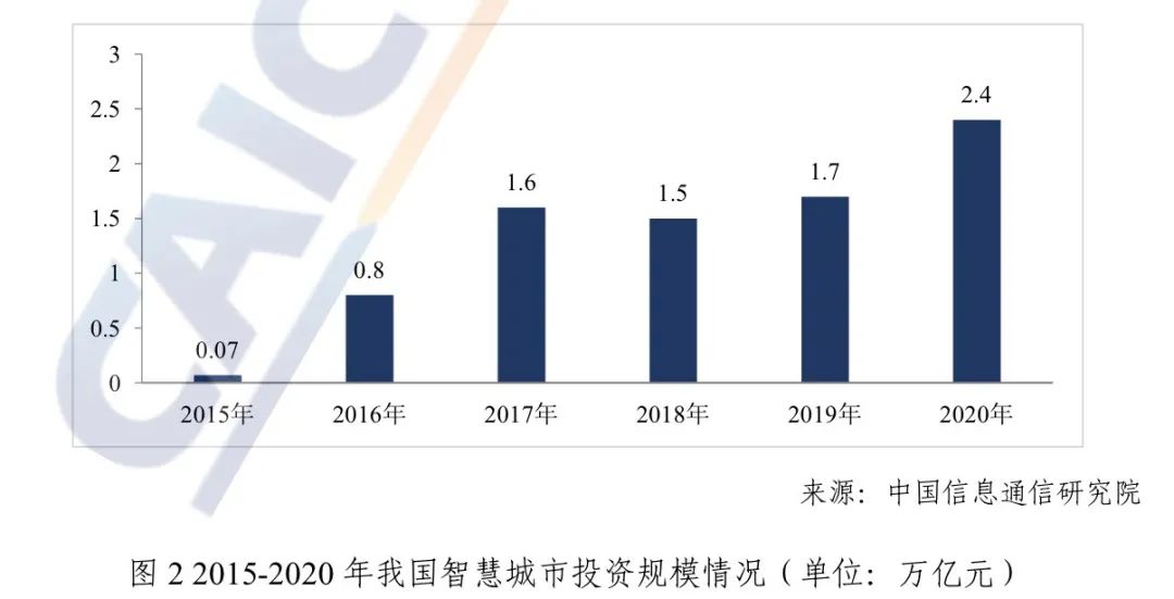 2015-2020年我國智慧城市投資規模情況 2015-2020年我國智慧城市投資規模情況