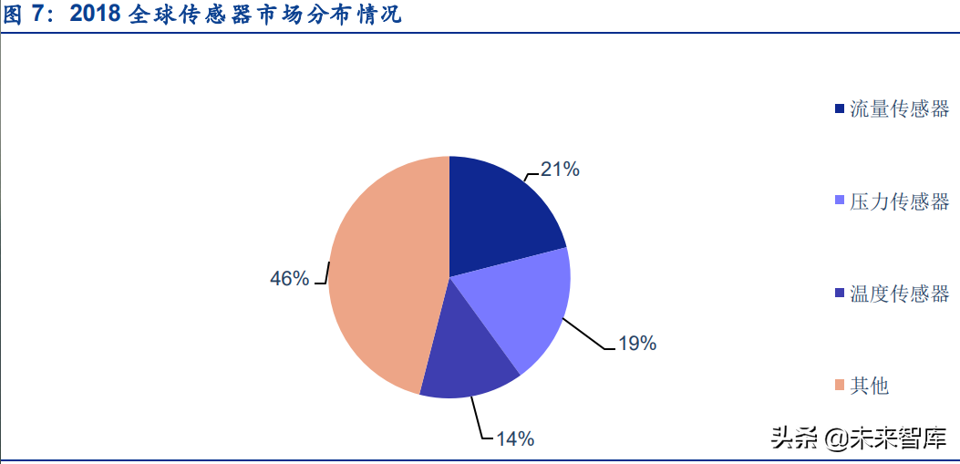 傳感器行業深度研究：五大維度詳解智能傳感器行業的發展情況